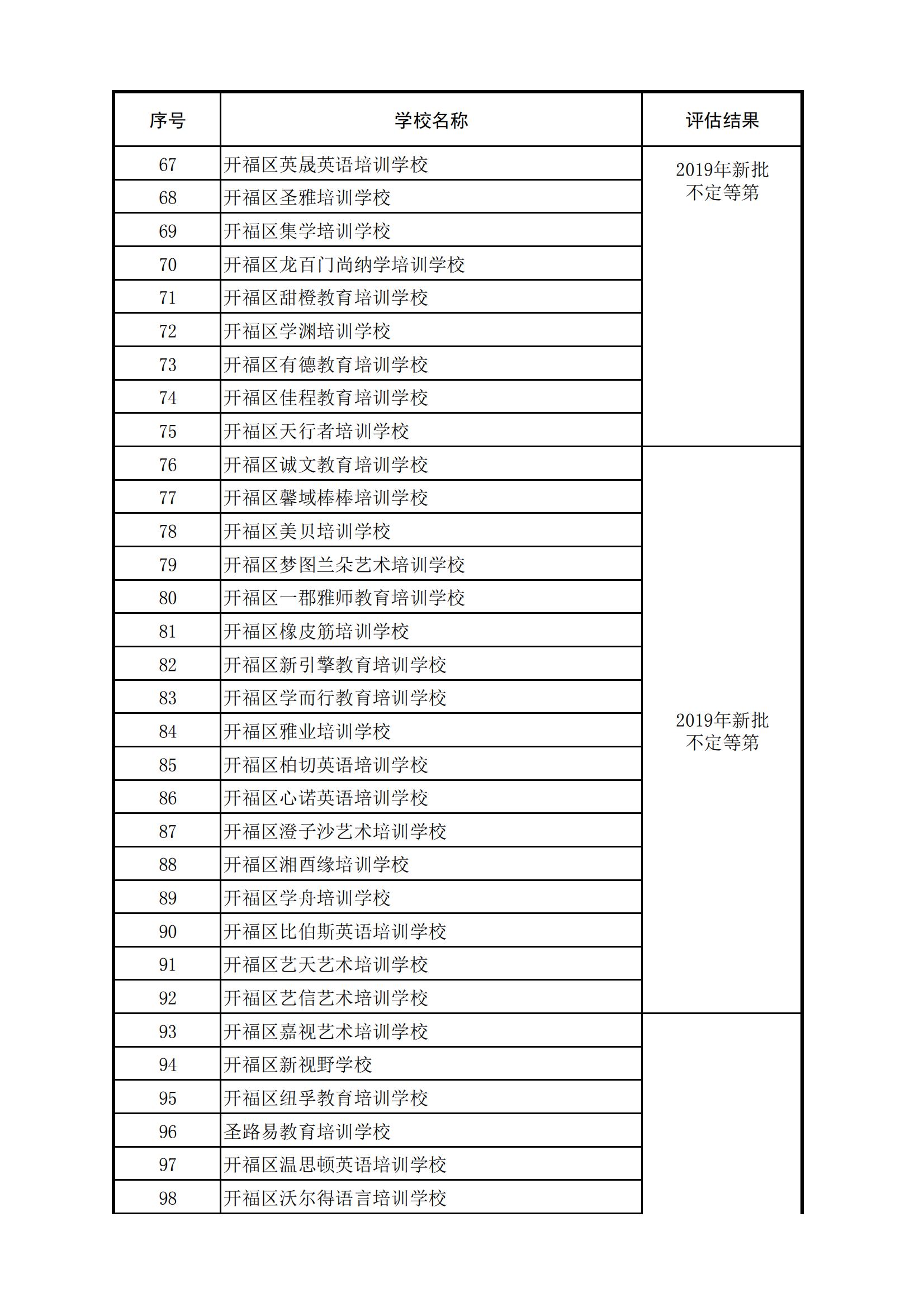 PDF合并_31 号： 关于二о一九年度民办学校、幼儿园办学情况结果通报_附件1：开福区2019年_05.jpg