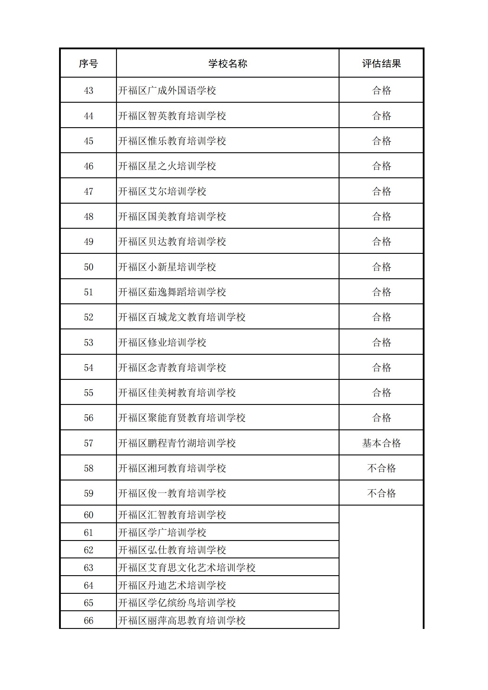 PDF合并_31 号： 关于二о一九年度民办学校、幼儿园办学情况结果通报_附件1：开福区2019年_04.jpg