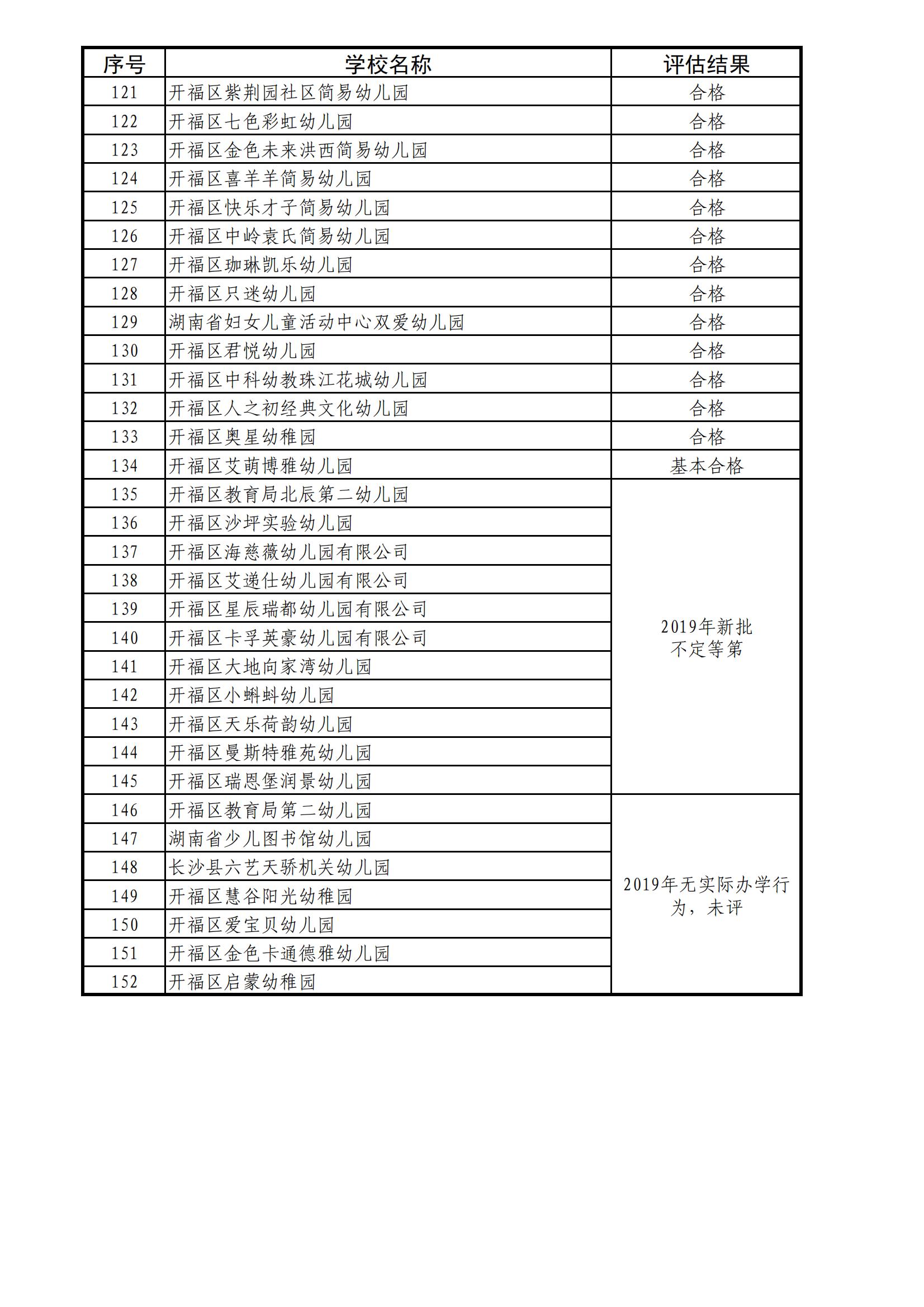 PDF合并_31 号： 关于二о一九年度民办学校、幼儿园办学情况结果通报_附件1：开福区2019年_10.jpg