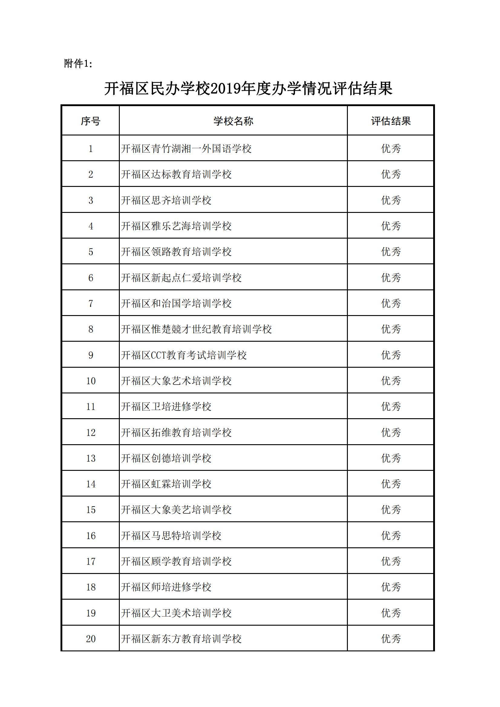 PDF合并_31 号： 关于二о一九年度民办学校、幼儿园办学情况结果通报_附件1：开福区2019年_02.jpg