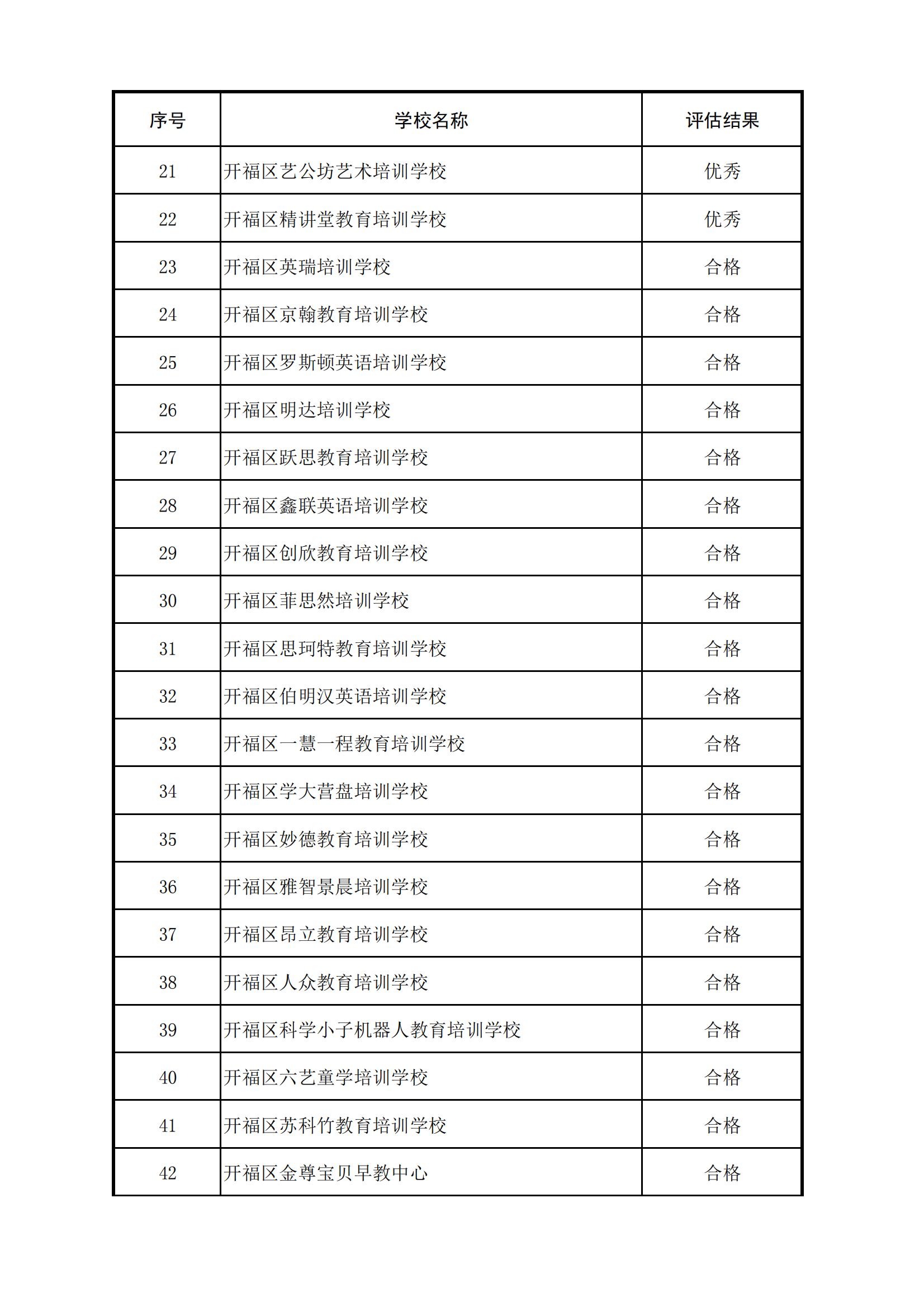 PDF合并_31 号： 关于二о一九年度民办学校、幼儿园办学情况结果通报_附件1：开福区2019年_03.jpg